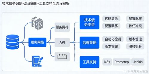 容器化與微服務(wù)時(shí)代的企業(yè)上云之路 技術(shù)債務(wù)治理與信息技術(shù)咨詢服務(wù)的價(jià)值